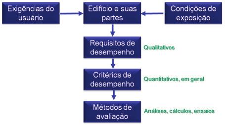 NORMALIZAÇÃO TÉCNICA o setor da construção civil ainda segue, fundamentalmente, uma orientação objetual ou prescritiva, estabelecendo requisitos com base no uso consagrado de produtos ou