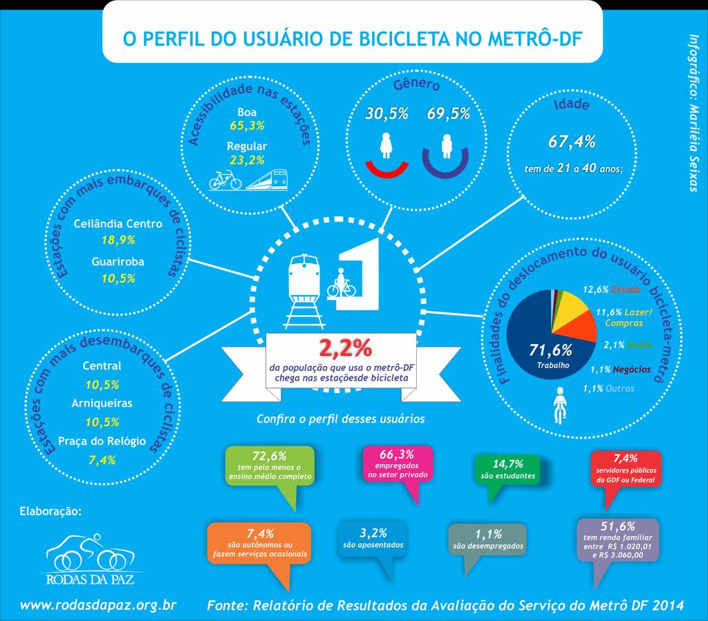 infraestrutura cicloviária adequada, como vinha sendo orientado por técnicos e ciclistas, e os projetos existentes, com qualidade sofrível, se arrastam por anos sem sair do papel.