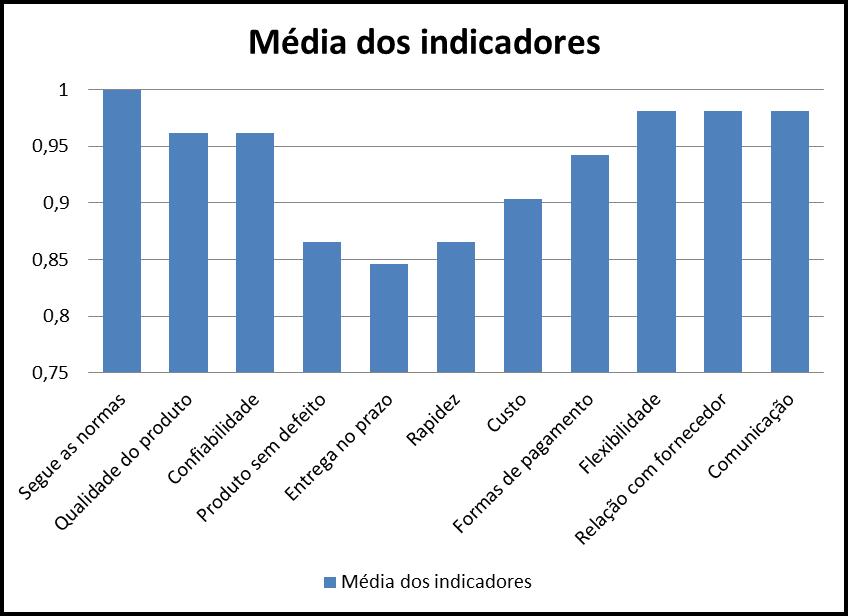 Figura 4 - Média dos indicadores Fonte: Autor Na figura 5, foi realizada a média dos indicadores por fornecedor, foi utilizado a avaliação de todos os indicadores e obras para