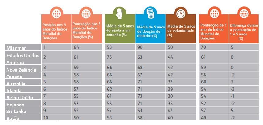 É o maior valor já registrado do mundo para qualquer uma das três medidas de generosidade.