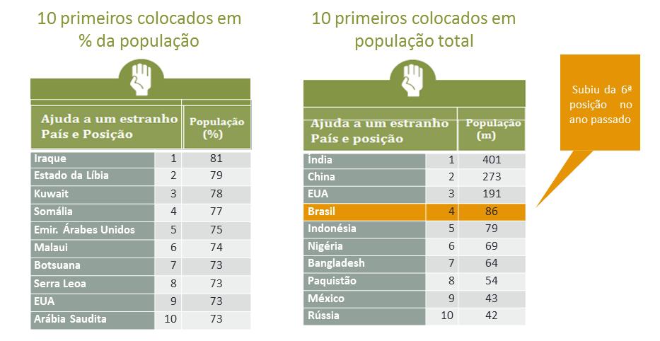 Alguns destaques A África é o continente que registou o maior aumento de generosidade no ano passado. Mais uma vez, nota-se que desastres e adversidades inspiram atos de generosidade.