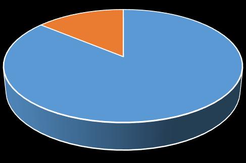 Eritrócitos 64% 29% 7% AUSENTES <3/CAMPO >3/CAMPO Gráfico 14 - Análise estatística relativa à presença de eritrócitos na análise do sedimento urinário.