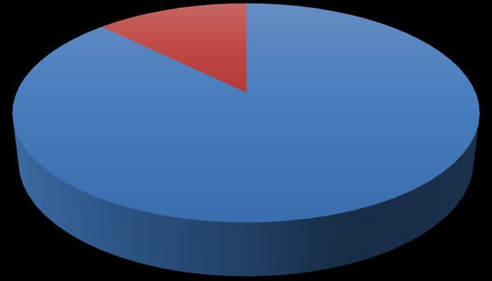 7: Distribuição dos Distritos Sexo 12,6%