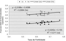 Na coloração de epifluorescência com (IP/CFDA não houve diferença significativa entre os grupos de touros A e B; A e C; B e C, em relação aos espermatozóides capacitados, não capacitados e mortos