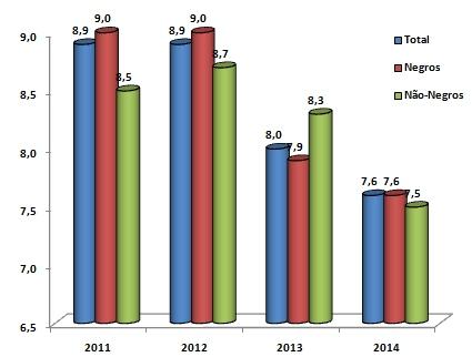 4 Gráfico 1- Taxa de Desemprego por Raça/Cor (Em %) - Região Metropolitana de Fortaleza - 2011-2014 Fonte: PED/RMF. Convênio IDT/Sine-CE, STDS, Fundação Seade Dieese e MTE/FAT.