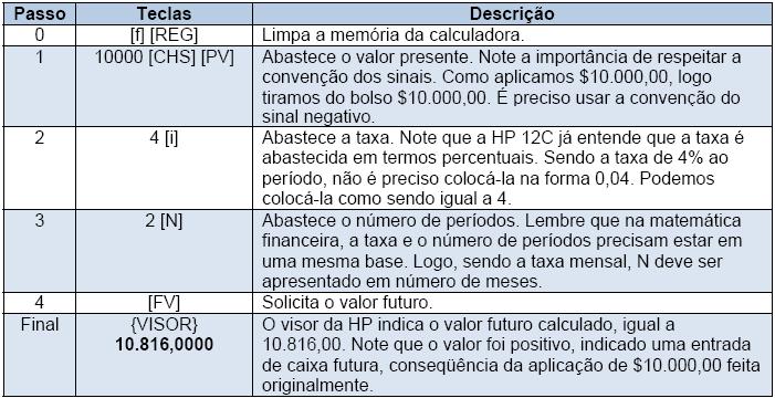 Quando realizamos cálculos financeiros na HP 12C precisamos estar atentos e respeitar a convenção dos sinais. Desembolsos de caixa devem ser considerados, sempre, com o sinal negativo.