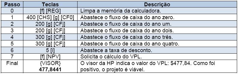 O cálculo do VPL está apresentado a seguir.