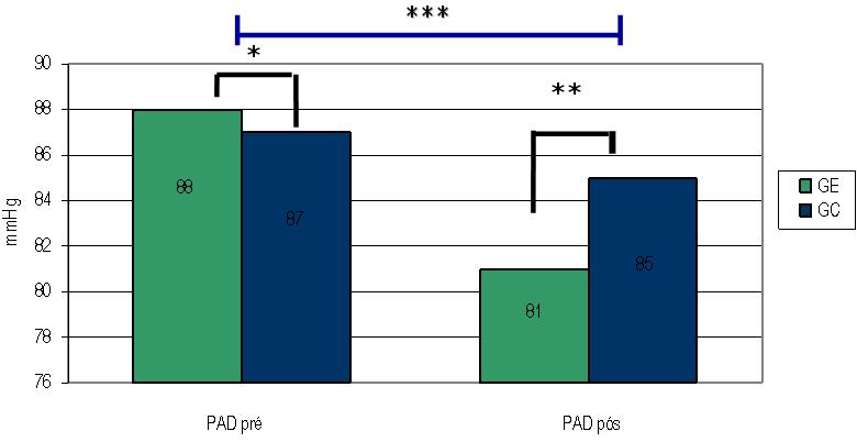 4 - Comparação da pressão arterial diastólica entre grupo experimental e grupo-controle; *PAD pré = GE X GC: 88 ± 15 x 87± 9 mmhg, p = ns; **PAD pós = GE X GC: 81 ± 11 x 85 ± 8 mmhg, p = 0,06; ***PAD