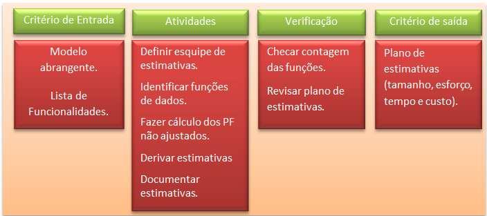 150 4.4.1. Processo Estimar Modelo Abrangente Essa seção apresentada o detalhamento do processo Estimar Modelo Abrangente, foi o processo inserido na primeira fase do FDD.