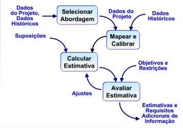 13 Figura 1 - Processo de Estimativa Aguiar (2002, p.6).