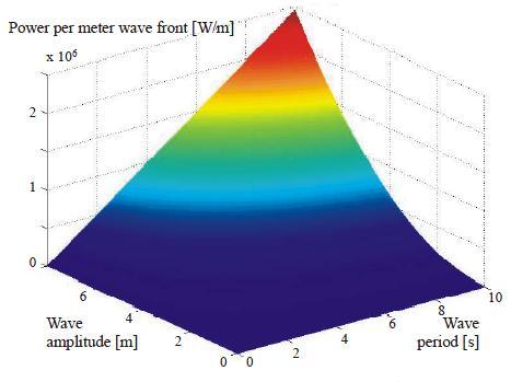 Figura 4: Potência por metro de frente de onda [3] Figura 5: Densidade de potência de uma onda [3] Para dimensionar