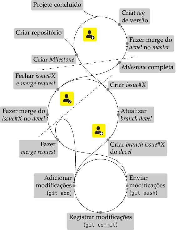 122 CAPÍTULO 7. TRABALHANDO EM EQUIPE Conforme a demanda de projetos, é criado o repositório para armazená-lo. Após isso, são criados as milestones - marcadores de classificação dos arquivos.