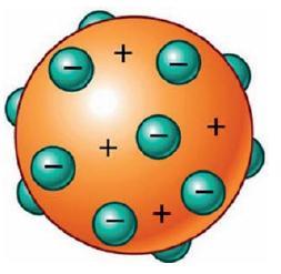 Considerações propostas pelo modelo atômico de Thomson: o O átomo é uma esfera, mas não maciça; o