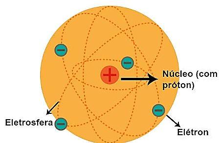 Características do modelo atômico de