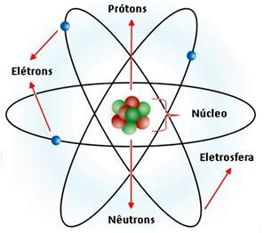 Números químicos Número atômico (Z): é o número de unidades de carga positiva (prótons) do núcleo do átomo. Elemento químico é um conjunto de átomos de mesmo número atômico.