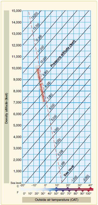 mede-se a pressão atmosférica (altitude-pressão) mede-se a temperatura atual usa-se o gráfico de altitude densidade verifica-se o desempenho para a altitude densidade correspondente Altitude