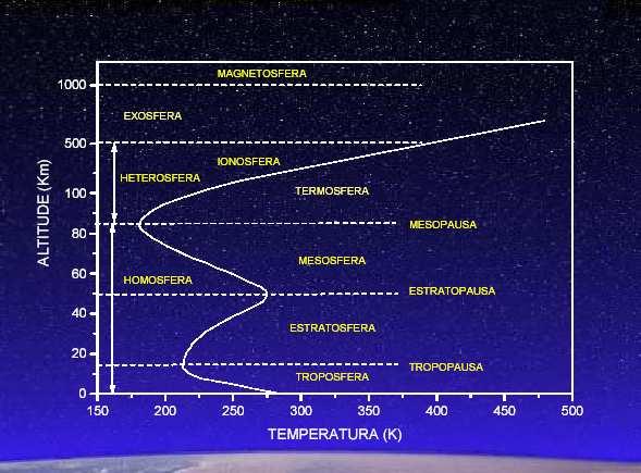 9 CAPÍTULO 1 - A ATMOSFERA TERRESTRE A atmosfera da Terra é constituída de uma mistura de gases que envolve o Planeta, permanecendo ligada a este pela ação da força da gravidade.