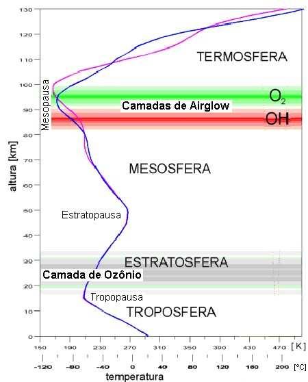 26 hidroxila na atmosfera. Figura 4.5 Localização da camada de hidroxila na atmosfera terrestre. Fonte: http://www.meteor.iastate.edu/gccourse/atmos/atmos_lecture_br.