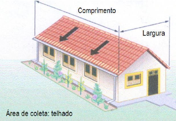 2.2.1 Área de Captação: Segundo Oliveira, et al. (2014), as áreas de captação de água da chuva são geralmente os telhados das edificações, podendo também ser lajes ou pisos.