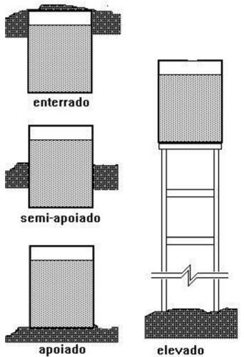 2.2.5 Reservatório: De acordo com May (2004) o reservatório tem a função de armazenar a água de chuva captada pela cobertura. Segundo Oliveira, et al.