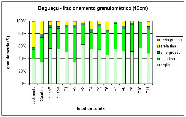 120 Figura 66: Fracionamento granulométrico, a 10cm de profundidade, na área de estudo