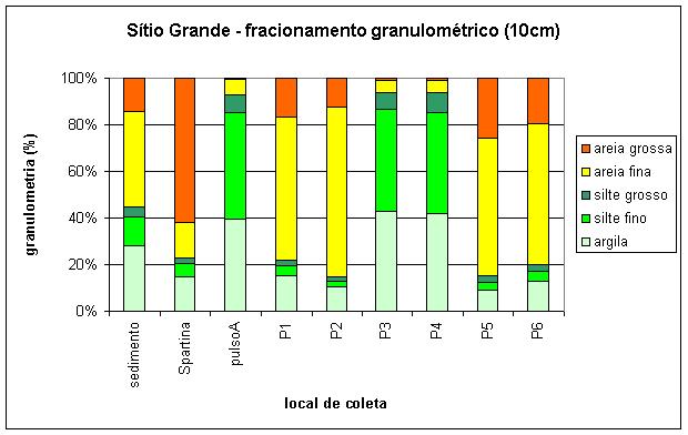 124 Figura 74: Fracionamento granulométrico, a 10cm de profundidade, na área de estudo Sítio