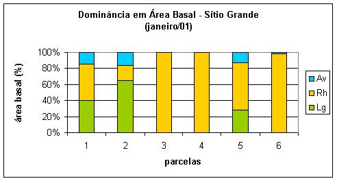 137 90%, em manguezais de Porto Rico. No presente estudo, as parcelas 8, do Baguaçu, e 3 e 4, do Sítio Grande, apresentaram concentrações de M.O.
