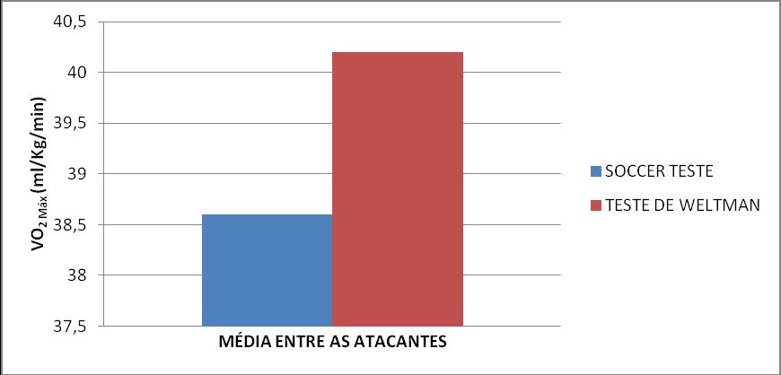 Entre as zagueiras, a média do consumo de oxigênio foi de 39,5 ml/kg/min para Soccer Test e de 40,6 ml/kg/min para Teste de Weltman (Gráfico 5).