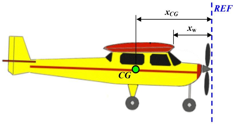 Aula 19 Posição do CG em Função da cma Uma vez determinada a posição do centro de gravidade, este pode ser representado em função da corda na raiz da asa aplicando-se a equação apresentada a seguir.