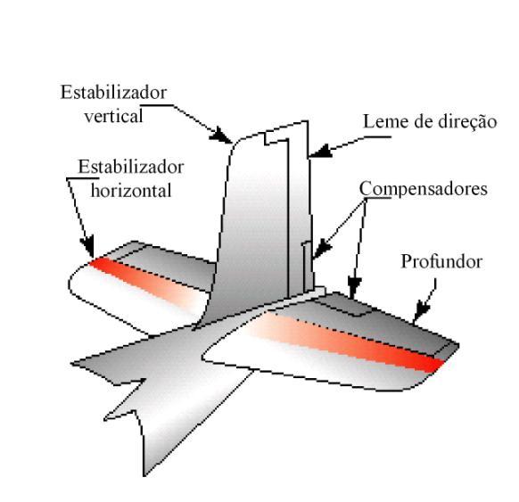 Aula 5 Empenagem A empenagem possui como função principal estabilizar e controlar o avião durante o vôo.