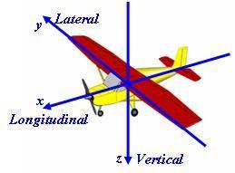 Aula 5 Sistema de Coordenadas O padrão utilizado na indústria aeronáutica e possui sua origem no centróide da aeronave.
