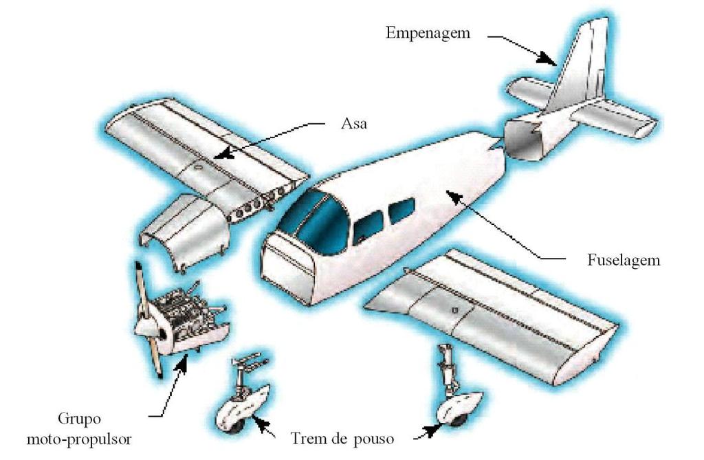 Aula 5 Componentes Básicos de um Avião A maioria das estruturas dos aviões