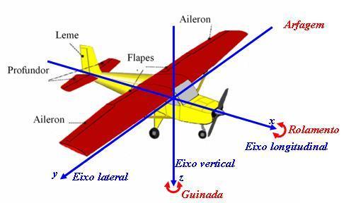 Aula 19 Sistema de Coordenadas Antes de se iniciar qualquer estudo sobre estabilidade, é muito importante uma recordação dos eixos de coordenadas de uma aeronave e seus respectivos movimentos de