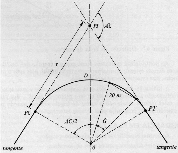 Corda de uma curva A corda é determinada pelo raio da curva conforme tabela do DNIT Raios de Curva (R) Corda