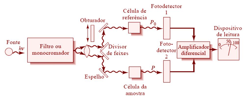 Resposta: Geralmente a absorção de energia está associada a uma transição eletrônica do nível fundamental de energia de um orbital atômico ou de um orbital molecular para um orbital de maior energia