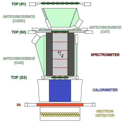 Detecção direta de raios cósmicos PAMELA Medição da massa e carga: tempo de voo (cintiladores) Medição do signo da carga e seu valor: Espectrometro.
