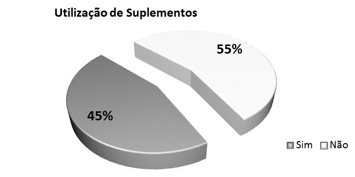 269 Satisfação e percepção com relação ao peso corporal Foi constatado que mais da metade dos participantes (52%) estavam insatisfeitos com o peso corporal, e destes, (60%) relataram estar com o peso