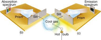 (b) Um gás frio de baixa densidade possui um espectro de linhas de absorção superpostas no espectro