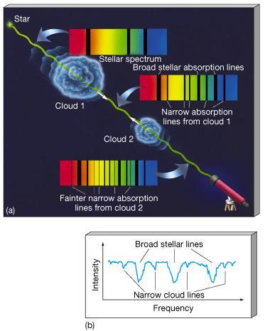 Nuvens escuras interestelares Espectro de absorção Linhas de absorção das nuvens são mais estreitas do que as da