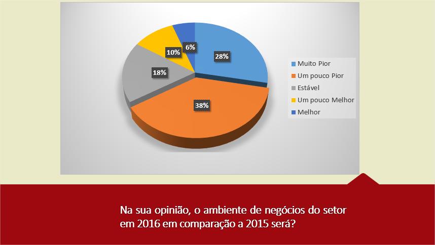 Visão do próprio negócio O pessimismo geral com o setor agora aparece em uma intensidade parecida quando se questiona o desempenho individual dos negócios.