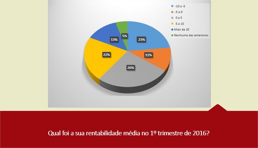 Rentabilidade A grande maioria das empresas (79%) informa que seus custos operacionais continuam subindo acima da inflação geral do país. Para os outros 13%, o aumento de custos acompanha a inflação.