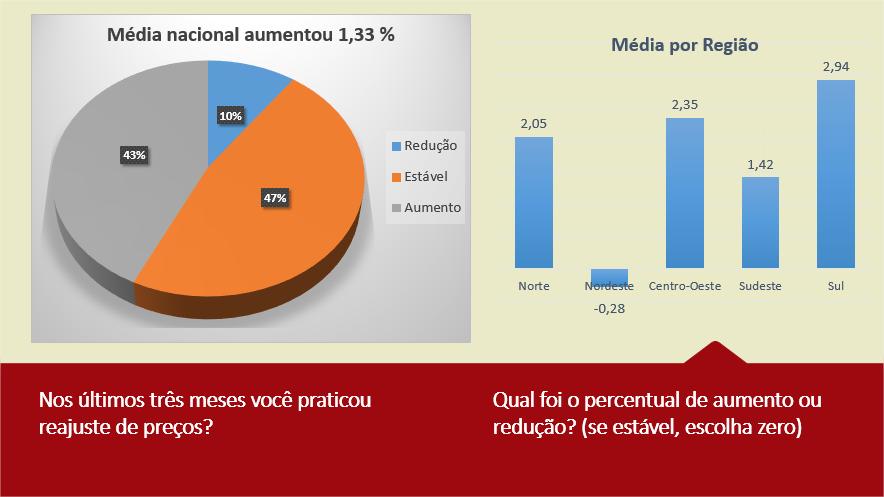 Se o consumidor poderá se prejudicar com o fechamento de um estabelecimento que frequenta, para ele a boa notícia é que toda esta pressão feita por gastar menos fez com que o setor reajustasse os