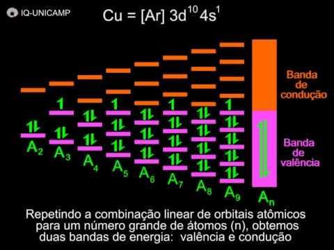 Ocupando os orbitais com elétrons