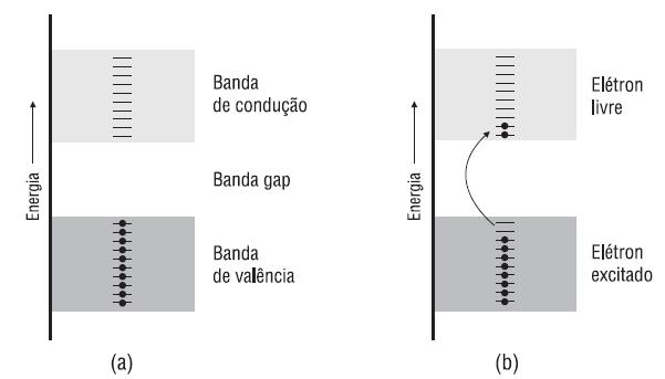 Ocupação das Bandas de Condução e Valência de Semicondutores e de Isolantes Antes (a) e Depois (b) de uma