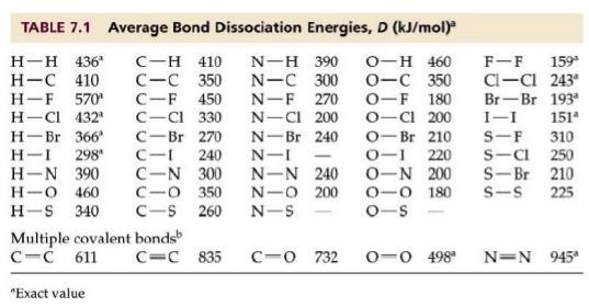 Energia de Dissociação Para ligações covalentes Moléculas