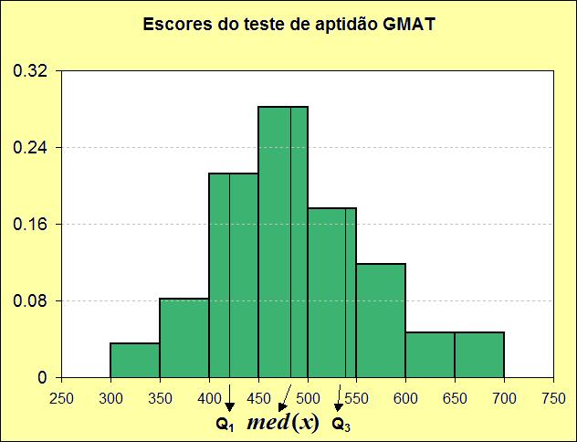 Exemplo 5: Notas no teste GMAT (Graduate Management Apttude Test) na seleção de alunos de graduação numa unversdade amercana. Tabela de frequêncas. Escores Pto.