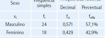 Dados não agrupados em classes Tabela de frequências