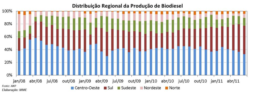 produção de biodiesel. No mês de maio, a participação das três principais matérias primas foi: 83,8% (soja), 13,4% (gordura bovina) e 0,9% (algodão).