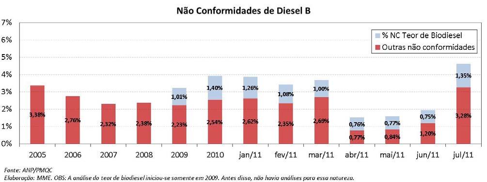 Biodiesel: Não Conformidades no Óleo Diesel B5 Biodiesel: Evolução do Consumo em Países Selecionados ETANOL Etanol: Evolução da Produção e Consumo Mensais A