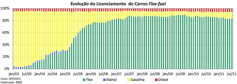 Etanol: Evolução da Frota Flex Fuel O licenciamento de veículos leves em julho de 2011 teve um aumento de 1% em